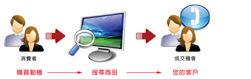 網路行銷流程